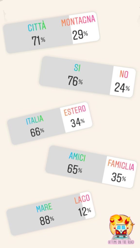 Risultato dell'esperimento social sul profilo Instagram @attimiontheroad