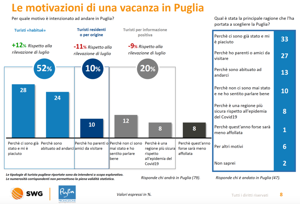 le motivazioni di una vacanza in Puglia