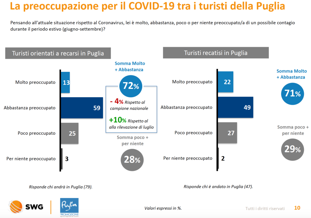 La preoccupazione per il Covid-19 tra i turisti della Puglia