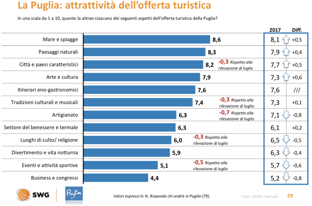 report del turismo in Puglia nel 2020