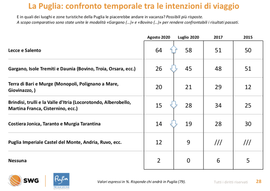 report del turismo in Puglia nel 2020