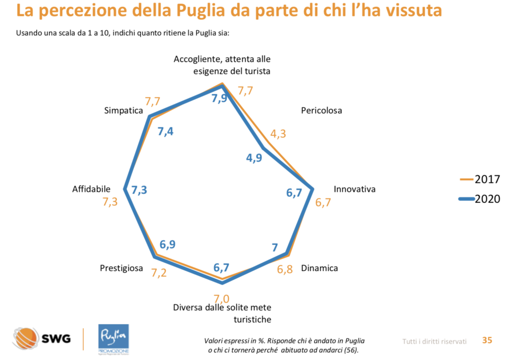 report del turismo in Puglia nel 2020