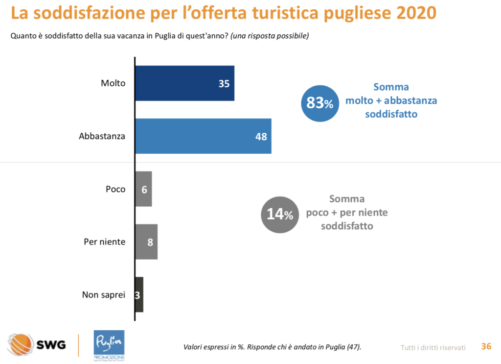 report del turismo in Puglia nel 2020