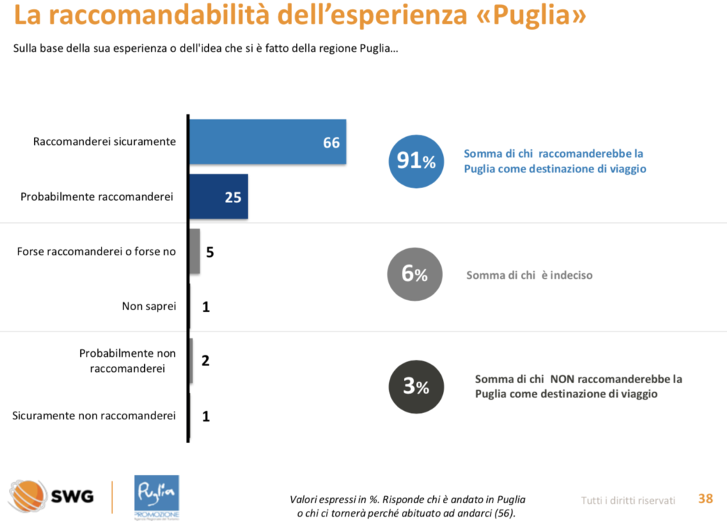 report del turismo in Puglia nel 2020